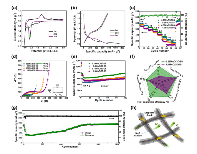 新跃仪表厂互联石墨烯卷骨架增强反应动力学的锂离子电容器研究获进